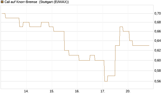 Call auf Knorr-Bremse [Morgan Stanley & Co. Int. plc] Chart