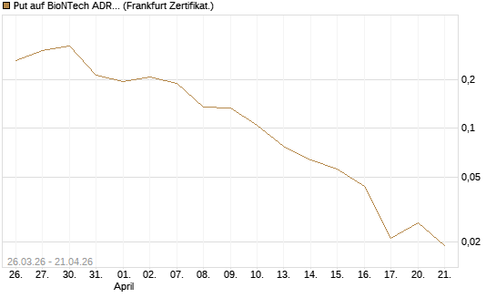 Put auf BioNTech ADR [Vontobel] Chart