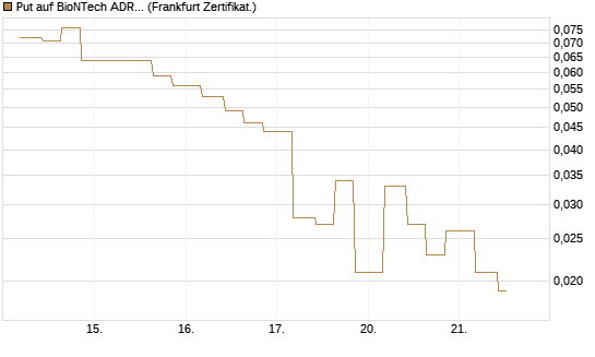 Put auf BioNTech ADR [Vontobel] Chart