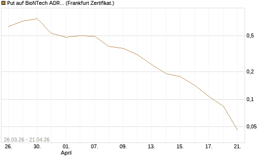 Put auf BioNTech ADR [Vontobel] Chart