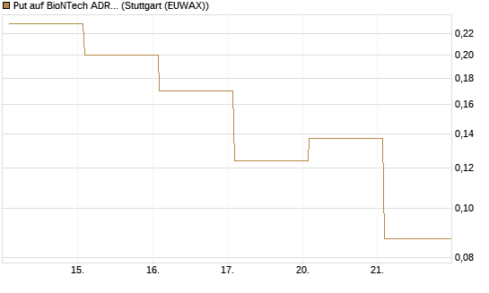Put auf BioNTech ADR [Vontobel] Chart