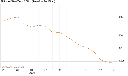Put auf BioNTech ADR [Vontobel] Chart