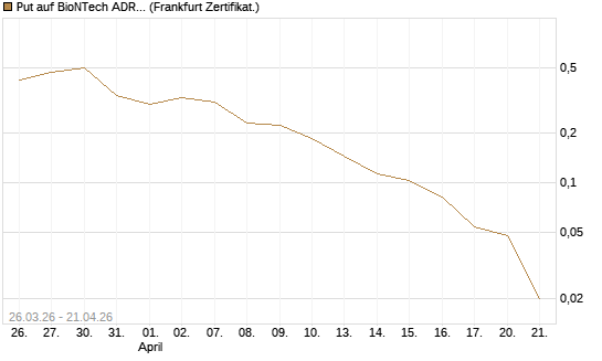 Put auf BioNTech ADR [Vontobel] Chart
