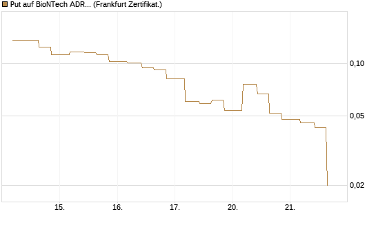 Put auf BioNTech ADR [Vontobel] Chart