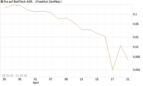 Put auf BioNTech ADR [Vontobel] Chart