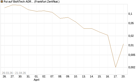 Put auf BioNTech ADR [Vontobel] Chart