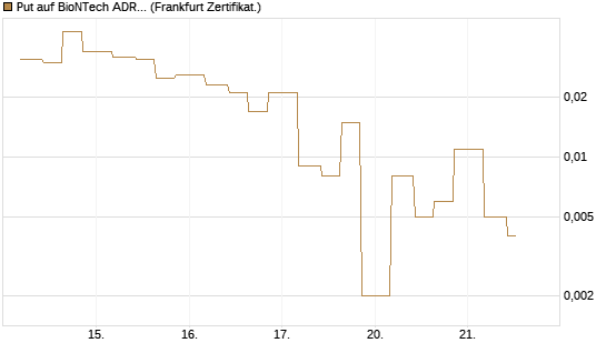 Put auf BioNTech ADR [Vontobel] Chart
