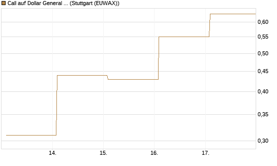 Call auf Dollar General Corp [Vontobel] Chart
