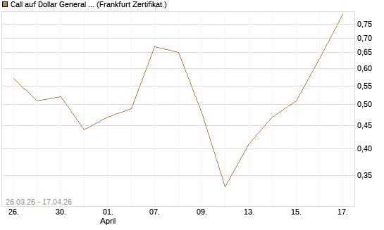 Call auf Dollar General Corp [Vontobel] Chart