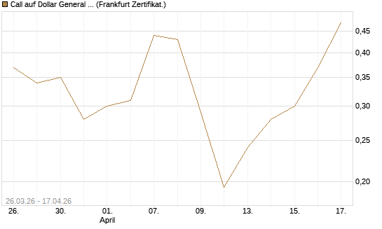 Call auf Dollar General Corp [Vontobel] Chart