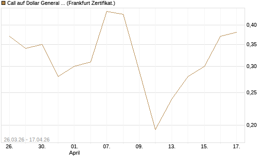 Call auf Dollar General Corp [Vontobel] Chart