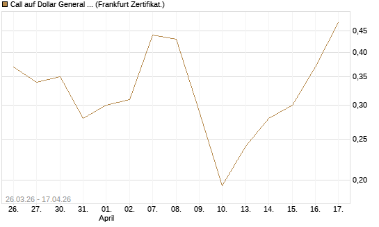 Call auf Dollar General Corp [Vontobel] Chart