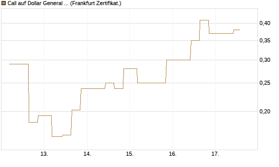 Call auf Dollar General Corp [Vontobel] Chart