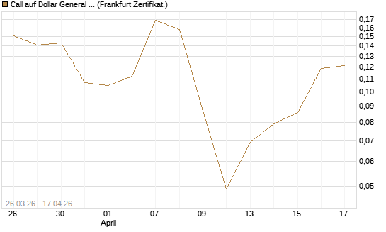 Call auf Dollar General Corp [Vontobel] Chart