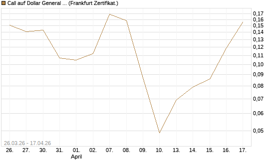 Call auf Dollar General Corp [Vontobel] Chart