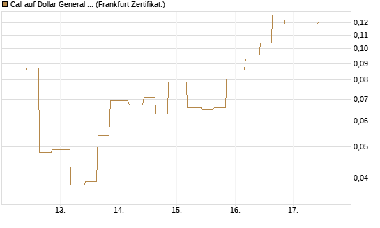 Call auf Dollar General Corp [Vontobel] Chart
