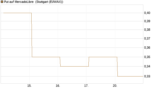 Put auf MercadoLibre [Vontobel] Chart