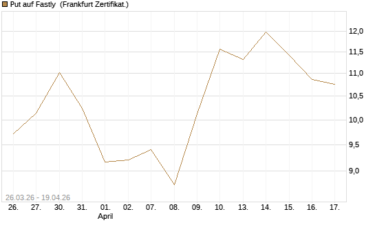 Put auf Fastly [Vontobel] Chart