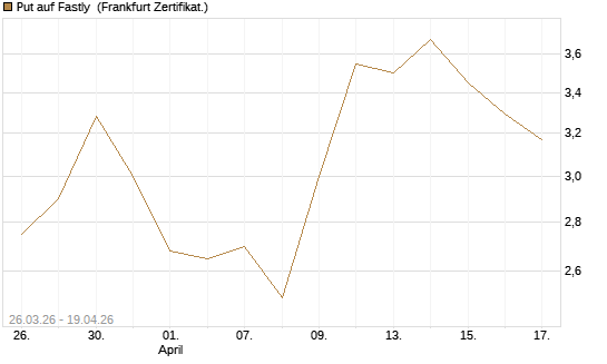 Put auf Fastly [Vontobel] Chart