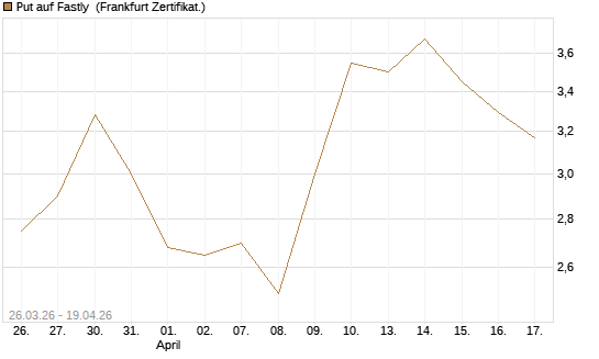Put auf Fastly [Vontobel] Chart