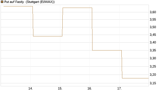 Put auf Fastly [Vontobel] Chart