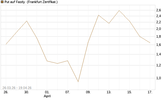 Put auf Fastly [Vontobel] Chart