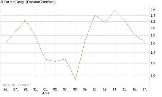 Put auf Fastly [Vontobel] Chart