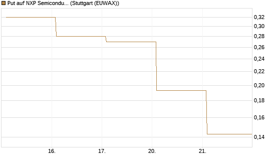 Put auf NXP Semiconductors N.V. [Vontobel] Chart