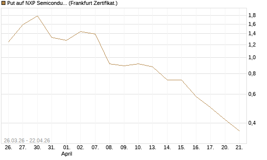 Put auf NXP Semiconductors N.V. [Vontobel] Chart
