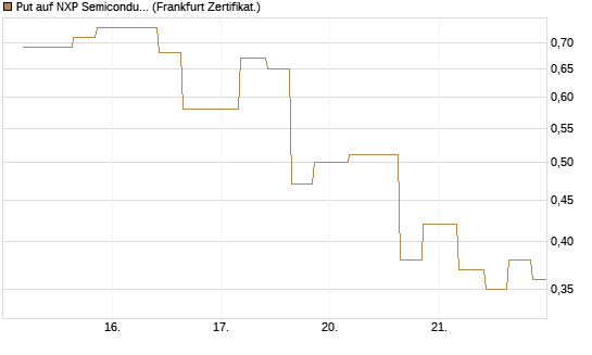 Put auf NXP Semiconductors N.V. [Vontobel] Chart