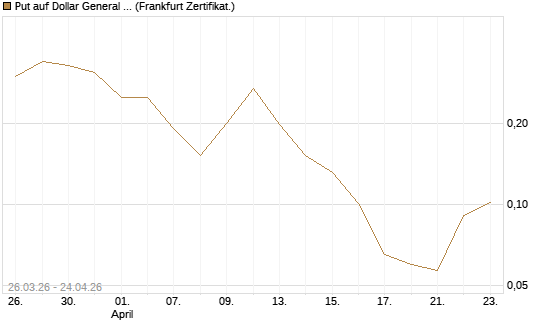 Put auf Dollar General Corp [Vontobel] Chart