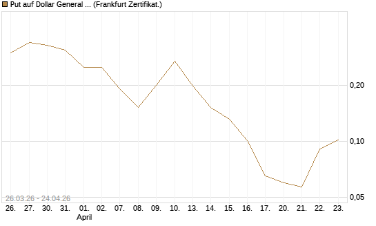 Put auf Dollar General Corp [Vontobel] Chart