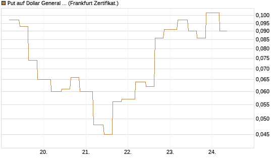Put auf Dollar General Corp [Vontobel] Chart