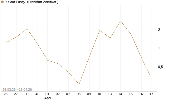 Put auf Fastly [Vontobel] Chart