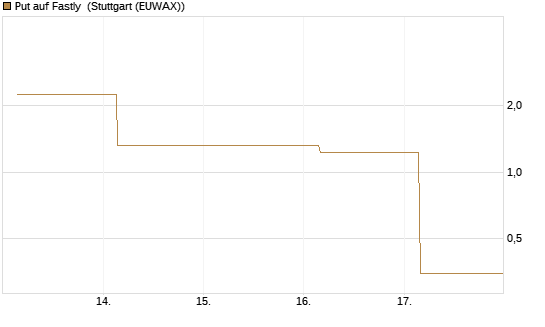 Put auf Fastly [Vontobel] Chart