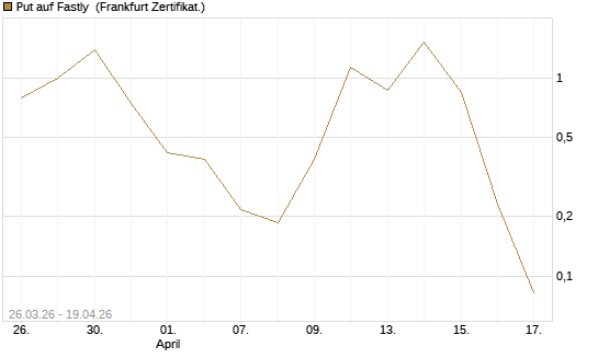 Put auf Fastly [Vontobel] Chart