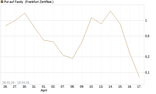 Put auf Fastly [Vontobel] Chart