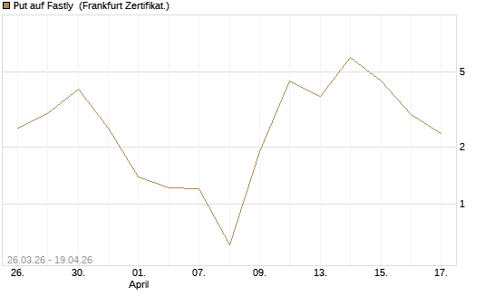 Put auf Fastly [Vontobel] Chart