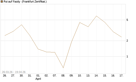 Put auf Fastly [Vontobel] Chart