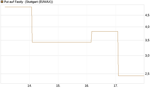 Put auf Fastly [Vontobel] Chart