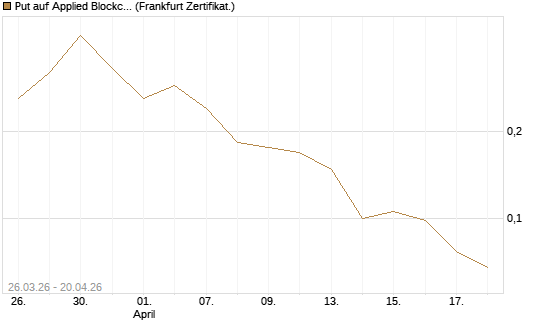 Put auf Applied Blockchain [Vontobel] Chart
