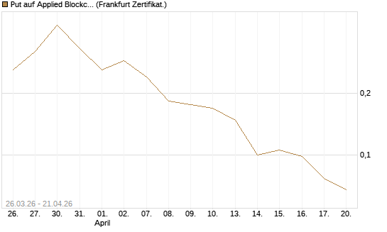 Put auf Applied Blockchain [Vontobel] Chart
