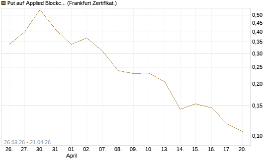 Put auf Applied Blockchain [Vontobel] Chart