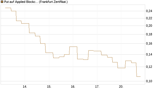 Put auf Applied Blockchain [Vontobel] Chart