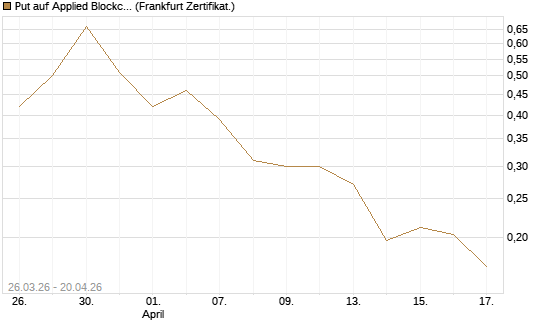 Put auf Applied Blockchain [Vontobel] Chart