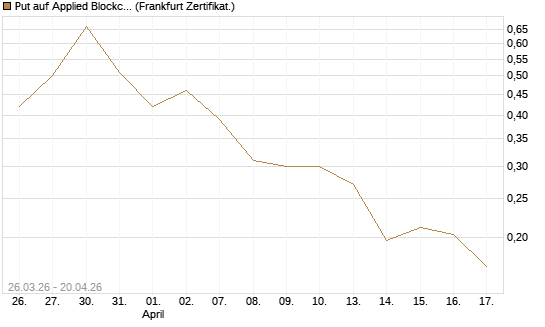 Put auf Applied Blockchain [Vontobel] Chart
