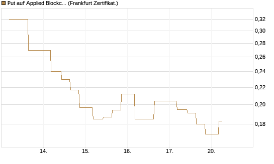 Put auf Applied Blockchain [Vontobel] Chart