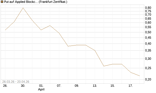 Put auf Applied Blockchain [Vontobel] Chart
