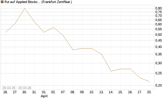 Put auf Applied Blockchain [Vontobel] Chart