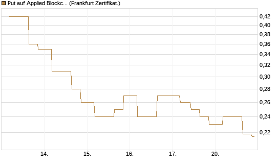 Put auf Applied Blockchain [Vontobel] Chart